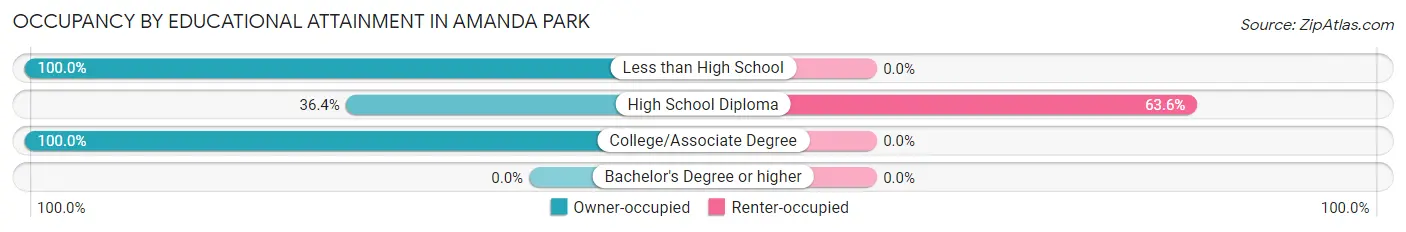 Occupancy by Educational Attainment in Amanda Park