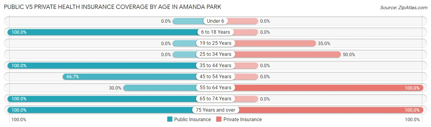 Public vs Private Health Insurance Coverage by Age in Amanda Park