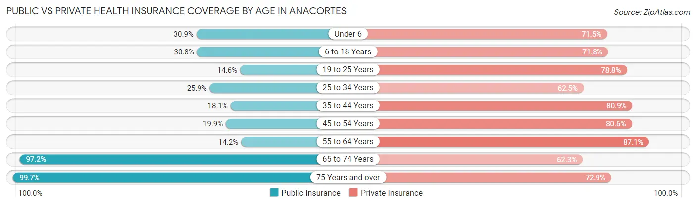 Public vs Private Health Insurance Coverage by Age in Anacortes