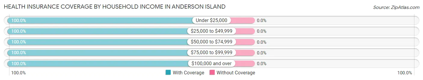 Health Insurance Coverage by Household Income in Anderson Island