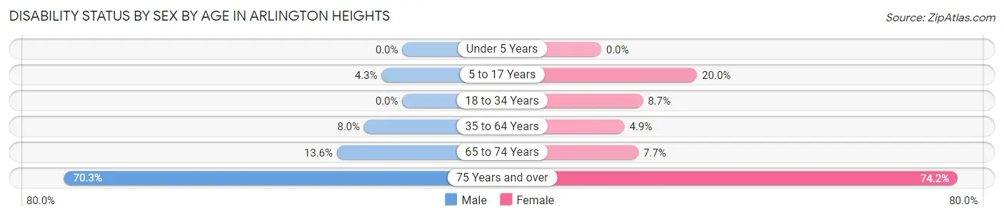 Disability Status by Sex by Age in Arlington Heights