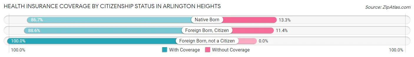 Health Insurance Coverage by Citizenship Status in Arlington Heights