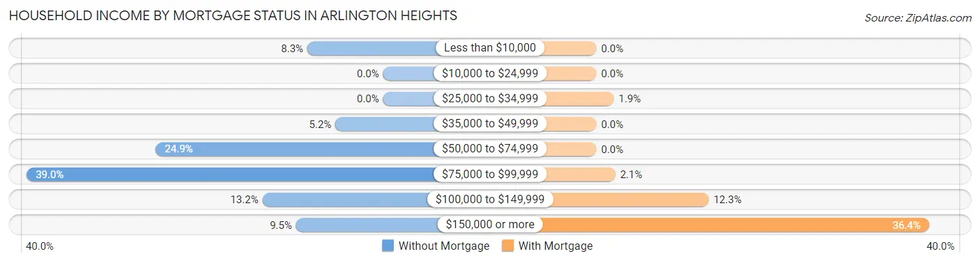 Household Income by Mortgage Status in Arlington Heights