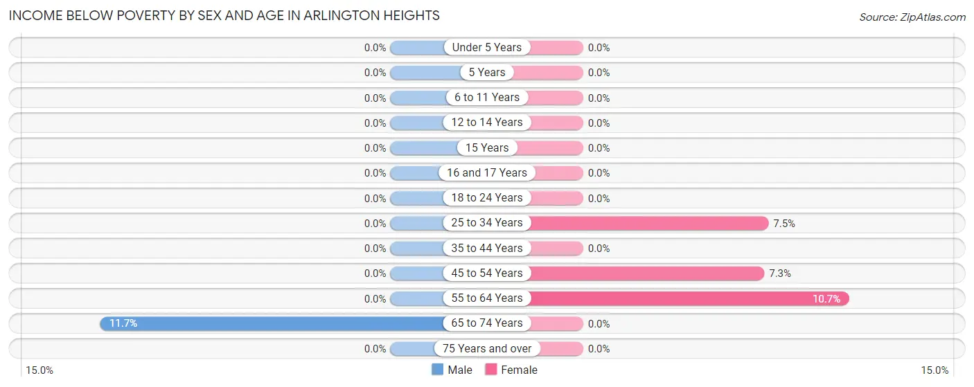 Income Below Poverty by Sex and Age in Arlington Heights
