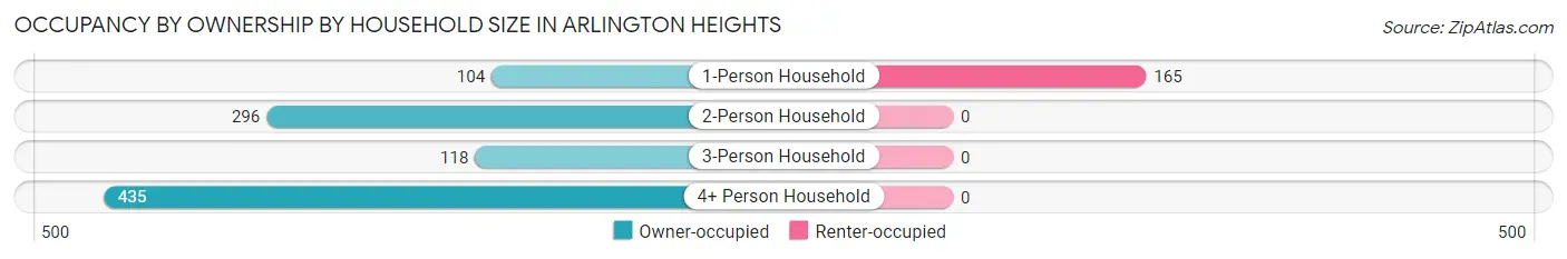 Occupancy by Ownership by Household Size in Arlington Heights