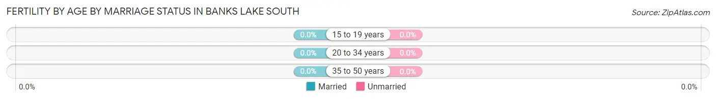 Female Fertility by Age by Marriage Status in Banks Lake South