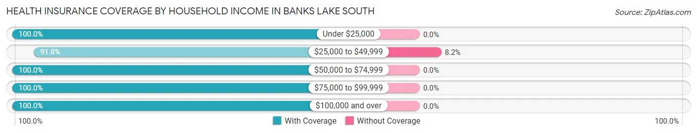 Health Insurance Coverage by Household Income in Banks Lake South