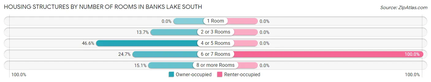 Housing Structures by Number of Rooms in Banks Lake South