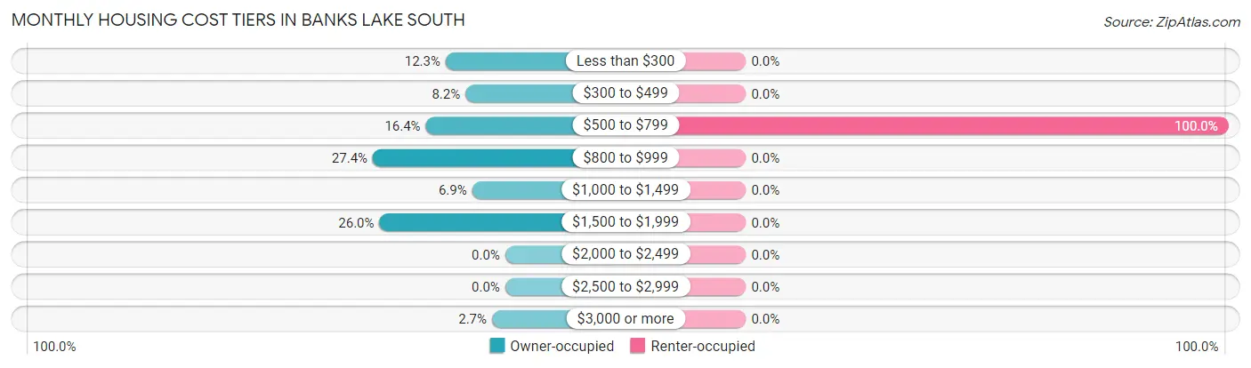 Monthly Housing Cost Tiers in Banks Lake South