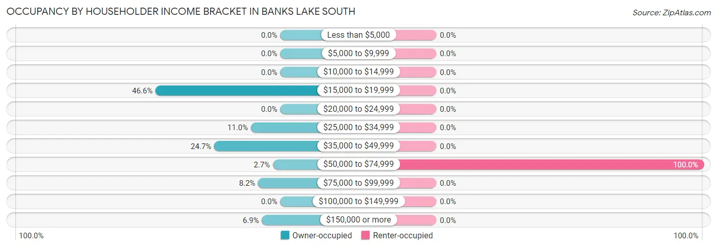Occupancy by Householder Income Bracket in Banks Lake South