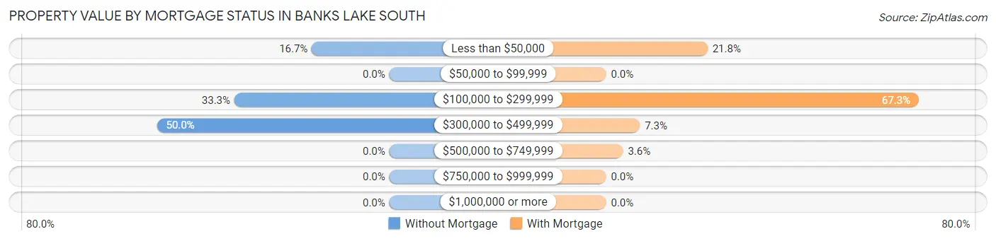 Property Value by Mortgage Status in Banks Lake South