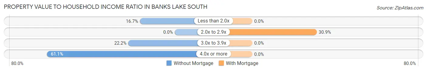 Property Value to Household Income Ratio in Banks Lake South