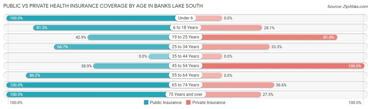 Public vs Private Health Insurance Coverage by Age in Banks Lake South