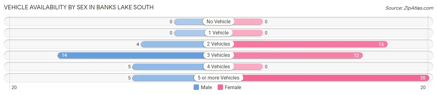 Vehicle Availability by Sex in Banks Lake South