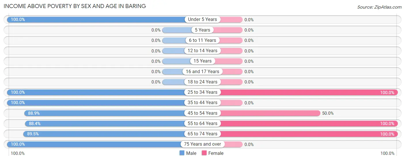 Income Above Poverty by Sex and Age in Baring