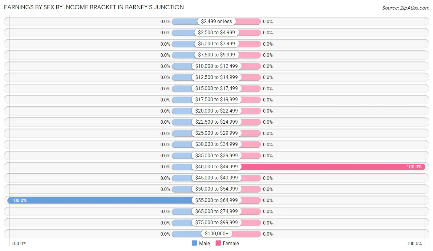 Earnings by Sex by Income Bracket in Barney s Junction