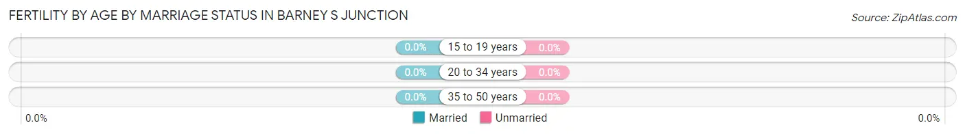 Female Fertility by Age by Marriage Status in Barney s Junction