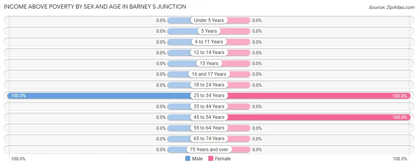 Income Above Poverty by Sex and Age in Barney s Junction
