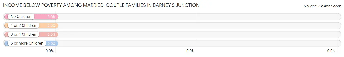 Income Below Poverty Among Married-Couple Families in Barney s Junction