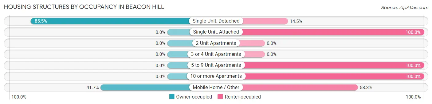 Housing Structures by Occupancy in Beacon Hill