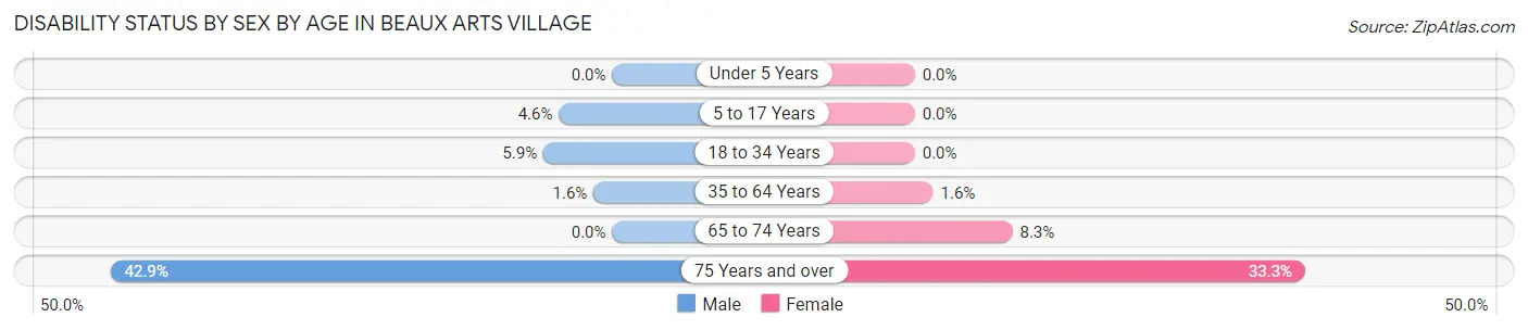 Disability Status by Sex by Age in Beaux Arts Village