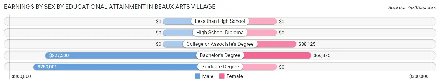 Earnings by Sex by Educational Attainment in Beaux Arts Village