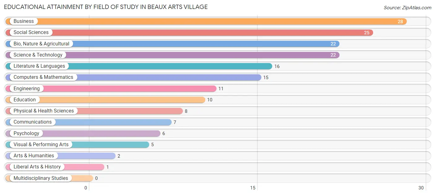 Educational Attainment by Field of Study in Beaux Arts Village