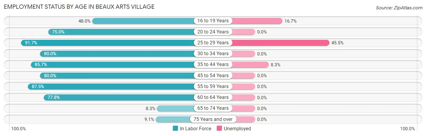 Employment Status by Age in Beaux Arts Village