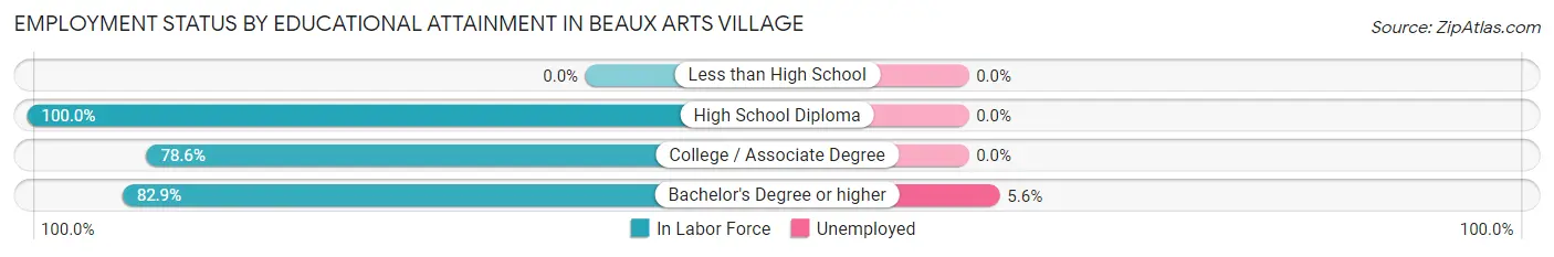 Employment Status by Educational Attainment in Beaux Arts Village