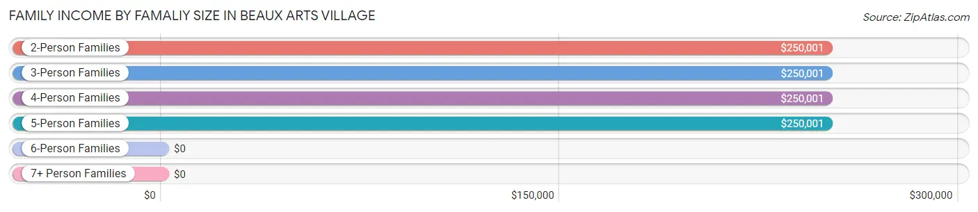 Family Income by Famaliy Size in Beaux Arts Village