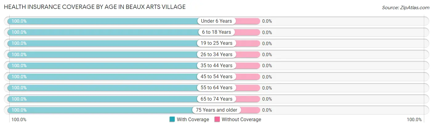 Health Insurance Coverage by Age in Beaux Arts Village