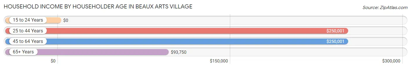 Household Income by Householder Age in Beaux Arts Village