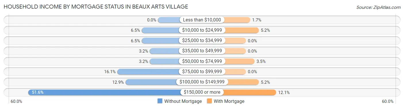 Household Income by Mortgage Status in Beaux Arts Village