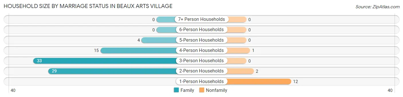 Household Size by Marriage Status in Beaux Arts Village