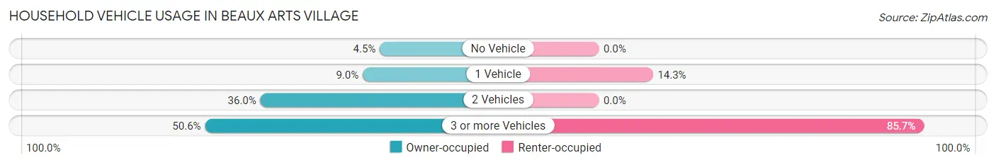 Household Vehicle Usage in Beaux Arts Village