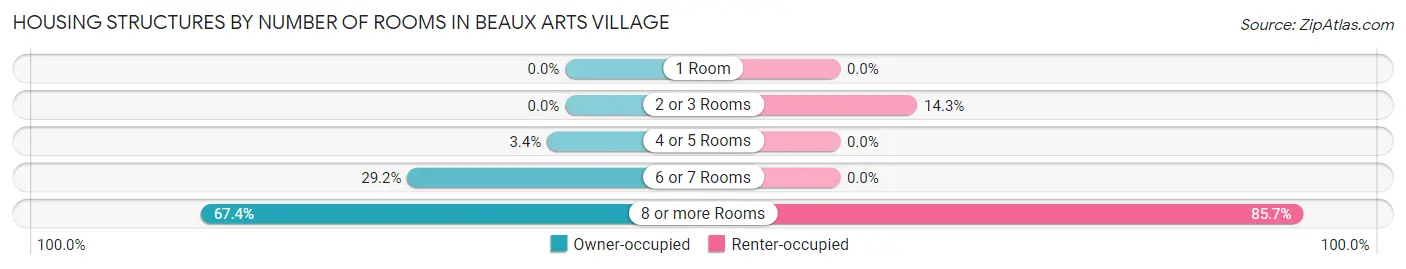 Housing Structures by Number of Rooms in Beaux Arts Village