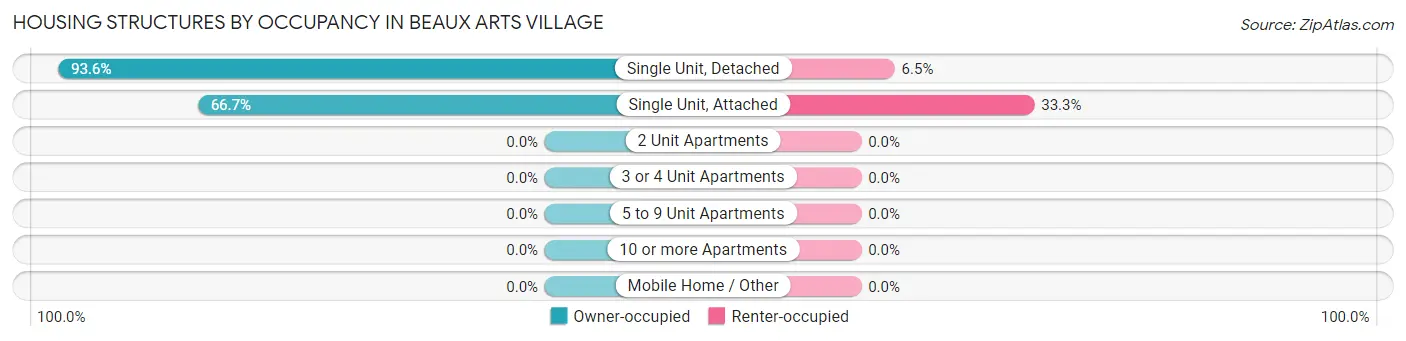 Housing Structures by Occupancy in Beaux Arts Village