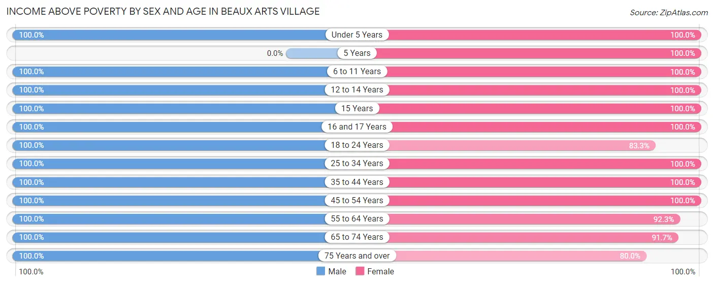 Income Above Poverty by Sex and Age in Beaux Arts Village