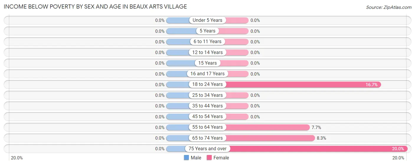 Income Below Poverty by Sex and Age in Beaux Arts Village