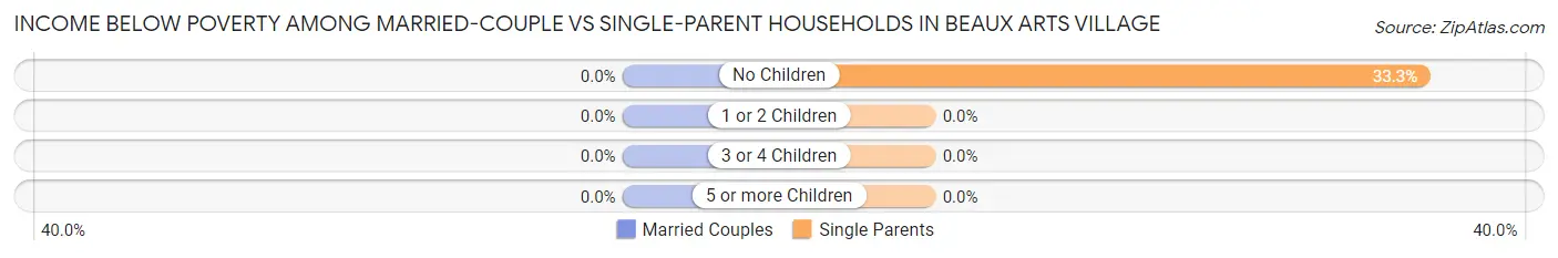 Income Below Poverty Among Married-Couple vs Single-Parent Households in Beaux Arts Village