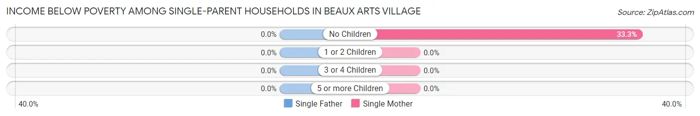 Income Below Poverty Among Single-Parent Households in Beaux Arts Village