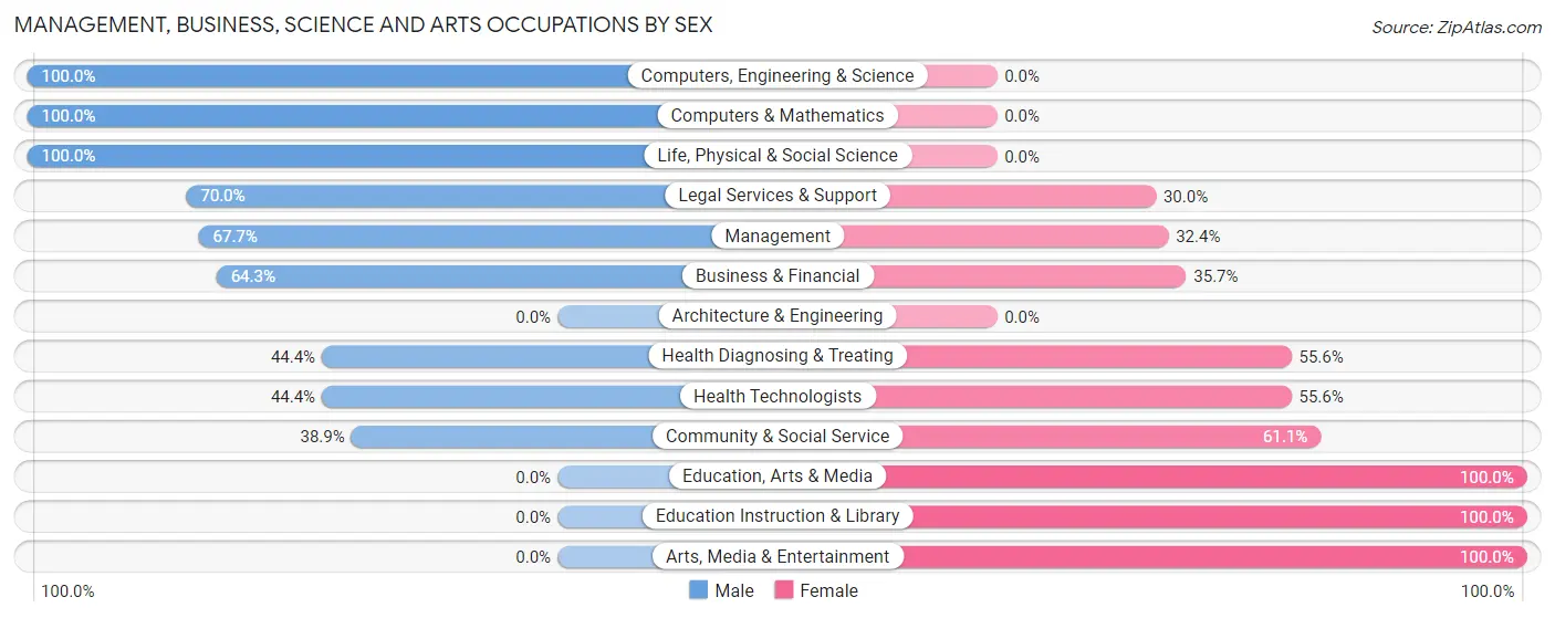 Management, Business, Science and Arts Occupations by Sex in Beaux Arts Village