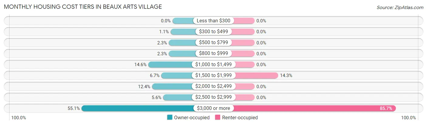 Monthly Housing Cost Tiers in Beaux Arts Village