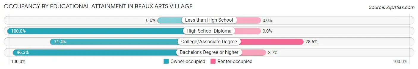 Occupancy by Educational Attainment in Beaux Arts Village