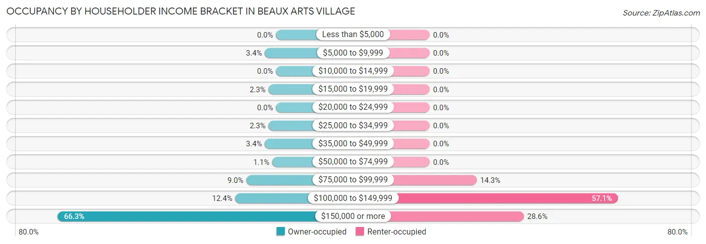 Occupancy by Householder Income Bracket in Beaux Arts Village