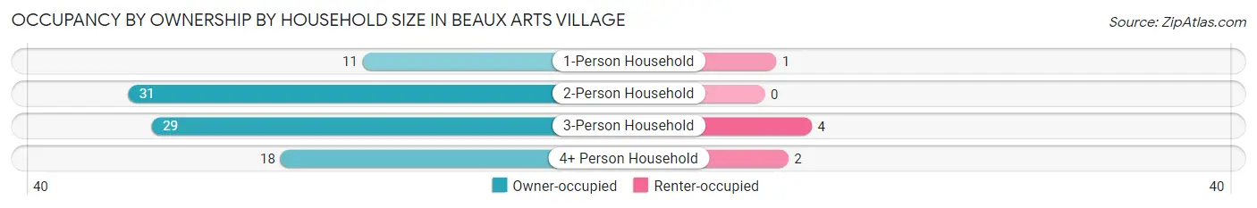 Occupancy by Ownership by Household Size in Beaux Arts Village