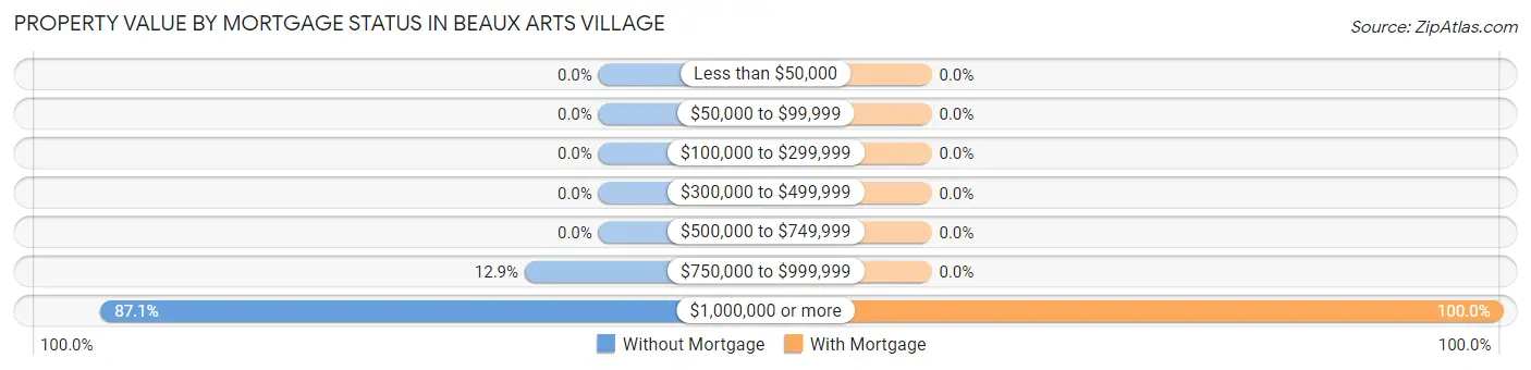 Property Value by Mortgage Status in Beaux Arts Village