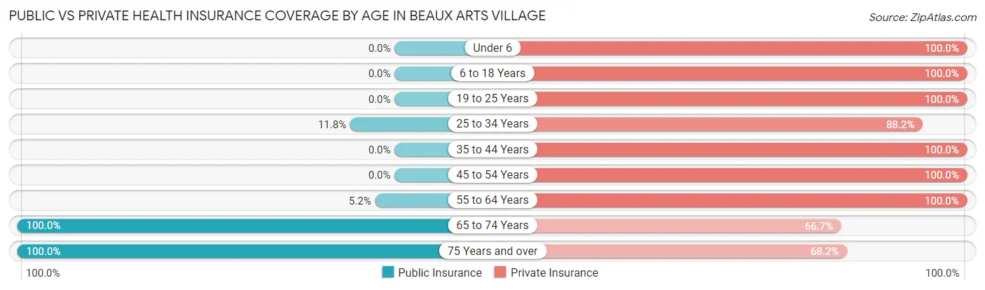 Public vs Private Health Insurance Coverage by Age in Beaux Arts Village