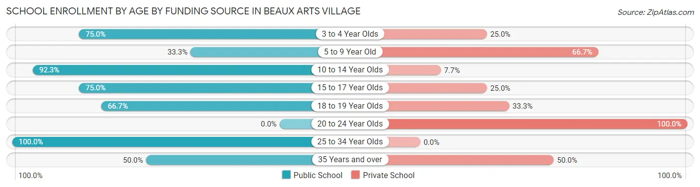 School Enrollment by Age by Funding Source in Beaux Arts Village