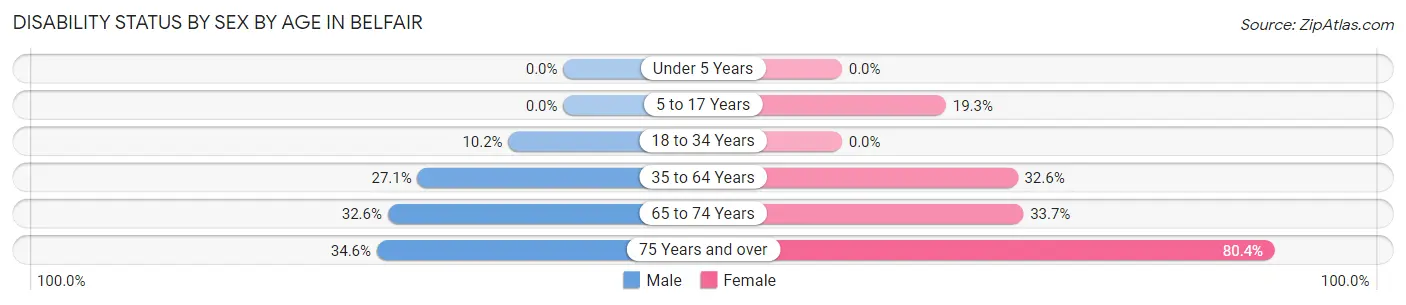 Disability Status by Sex by Age in Belfair